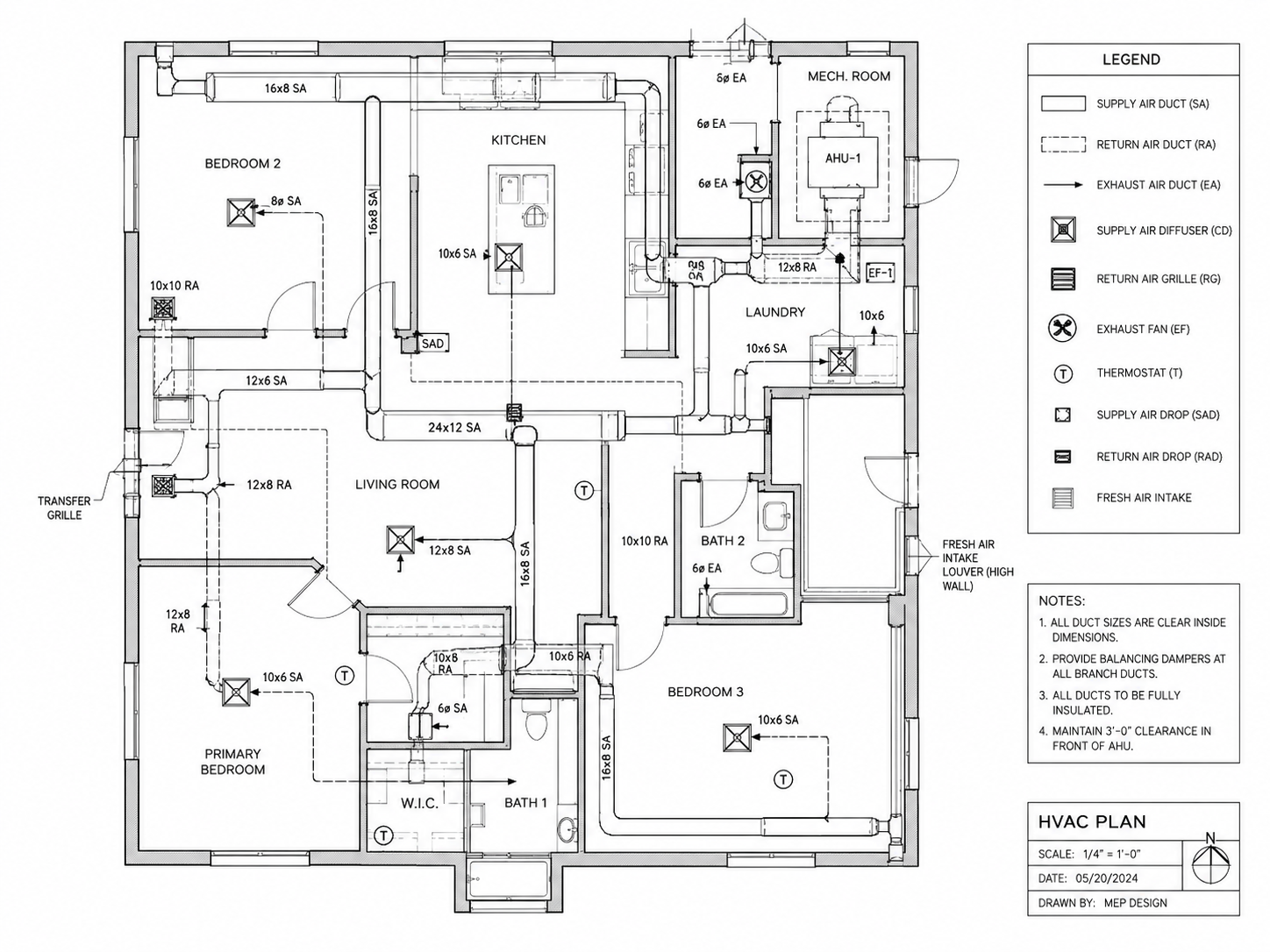 Blueprint Findings